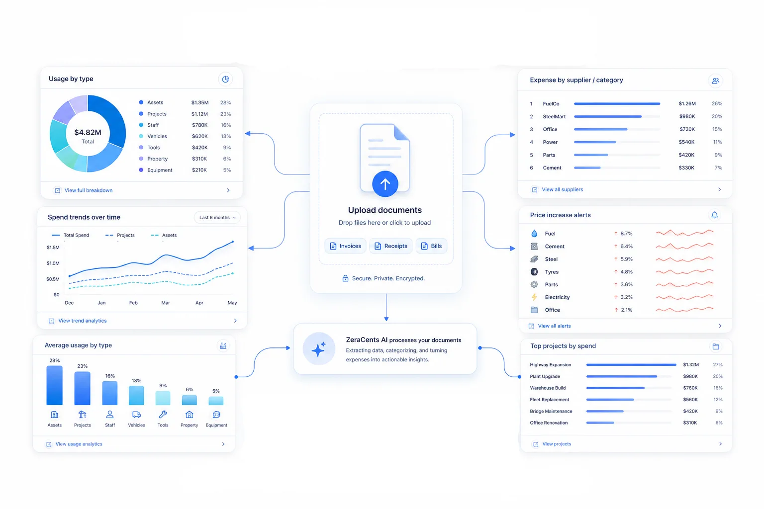 ZeraCents landing page hero illustration showing the expense workflow and spend visibility dashboard.
